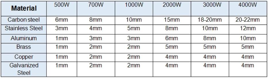 Cnc Laser Manufacture 500W 1000W 2000W Stainless Steel Fiber Laser Cutting Machine Cnc-laservalmistus 500W 1000W 2000W ruostumaton teräskuitu laserleikkauskone